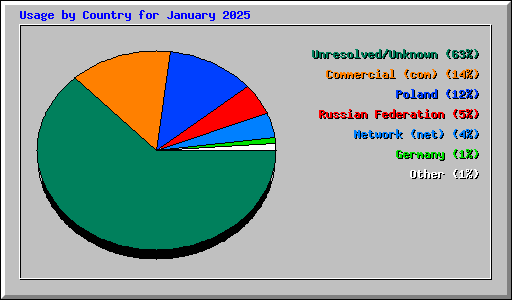 Usage by Country for January 2025