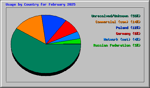 Usage by Country for February 2025