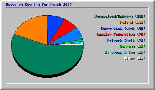 Usage by Country for March 2025