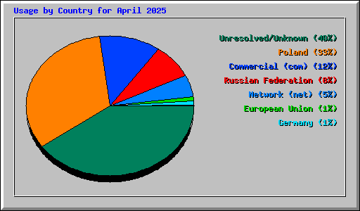 Usage by Country for April 2025