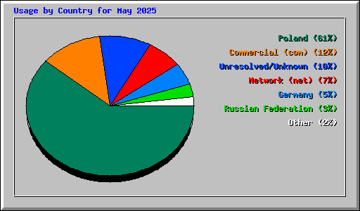 Usage by Country for May 2025