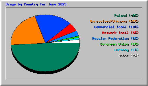 Usage by Country for June 2025