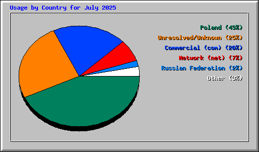 Usage by Country for July 2025