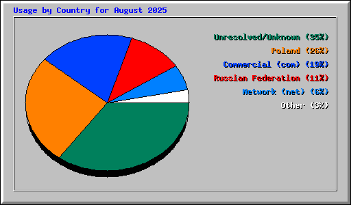 Usage by Country for August 2025