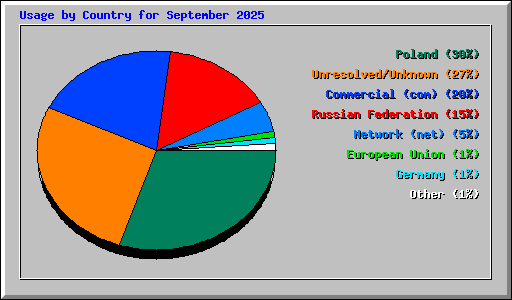 Usage by Country for September 2025