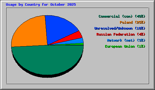 Usage by Country for October 2025