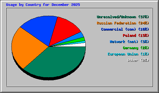 Usage by Country for December 2025