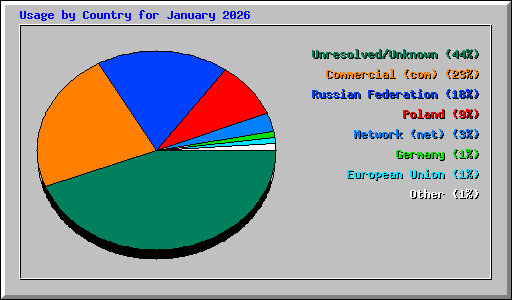 Usage by Country for January 2026