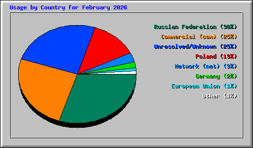 Usage by Country for February 2026