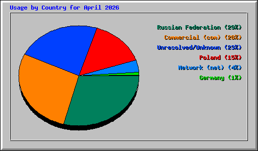 Usage by Country for April 2026
