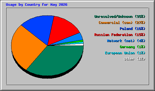 Usage by Country for May 2026