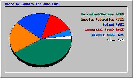 Usage by Country for June 2026