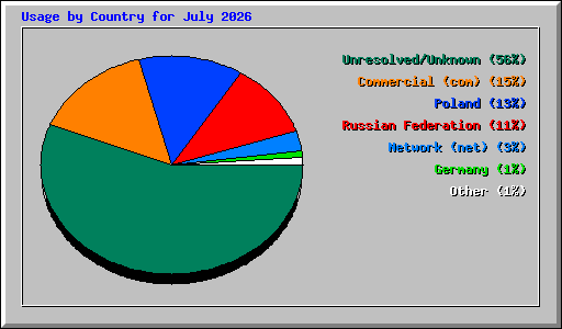 Usage by Country for July 2026