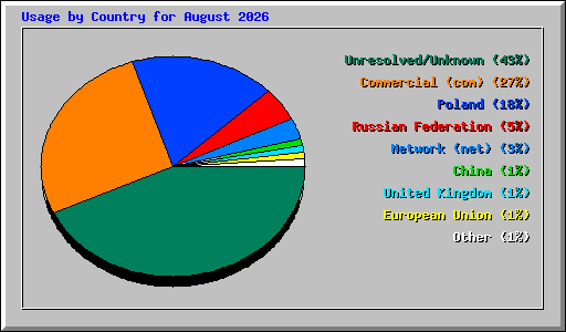 Usage by Country for August 2026