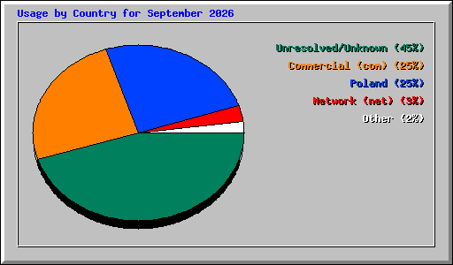 Usage by Country for September 2026