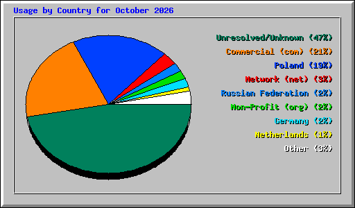 Usage by Country for October 2026