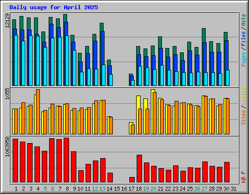 Daily usage for April 2025