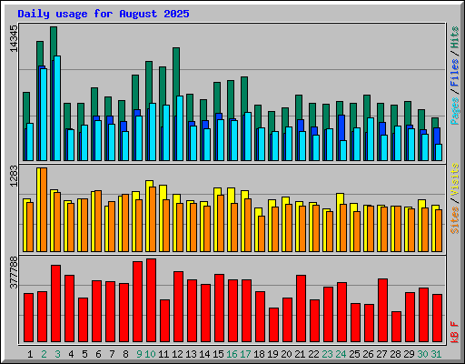 Daily usage for August 2025