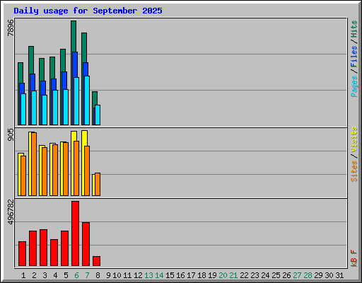 Daily usage for September 2025