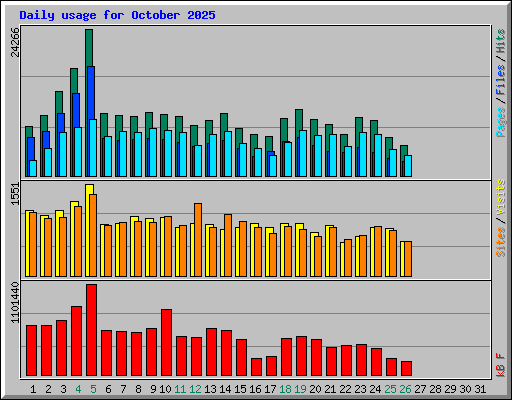 Daily usage for October 2025