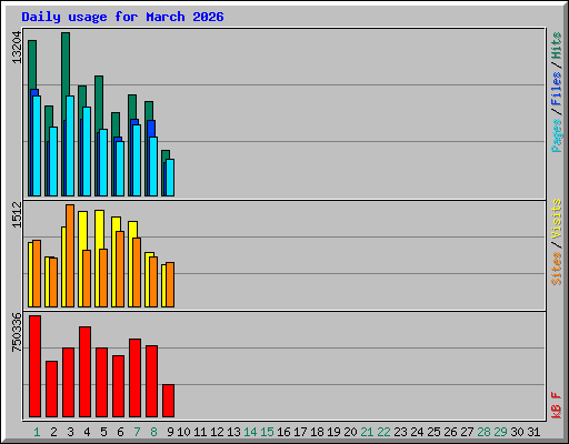 Daily usage for March 2026