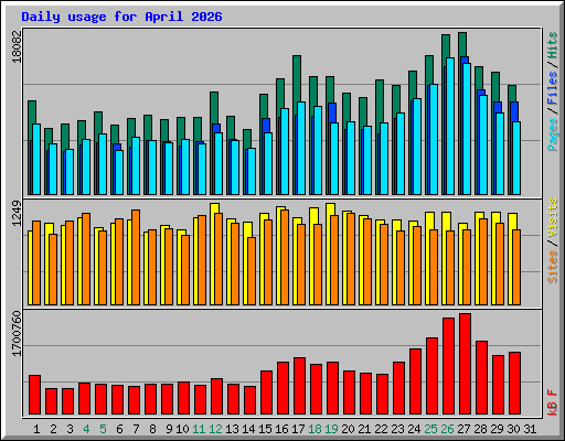Daily usage for April 2026