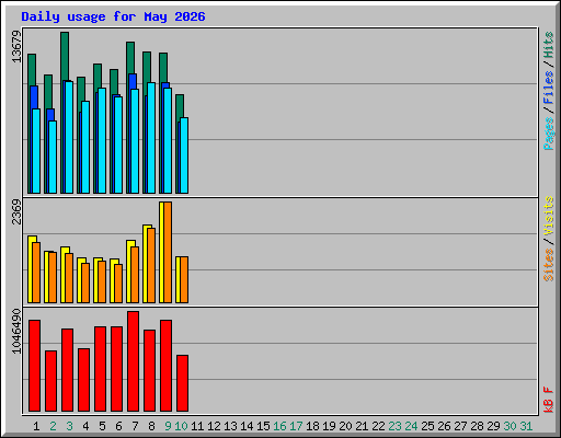 Daily usage for May 2026