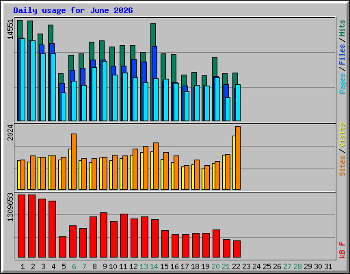 Daily usage for June 2026