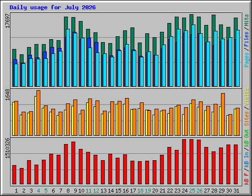 Daily usage for July 2026