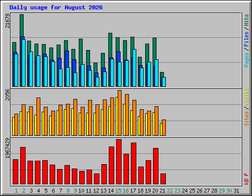 Daily usage for August 2026