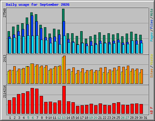 Daily usage for September 2026