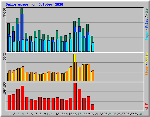 Daily usage for October 2026