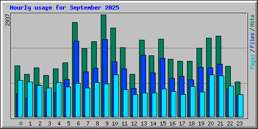 Hourly usage for September 2025