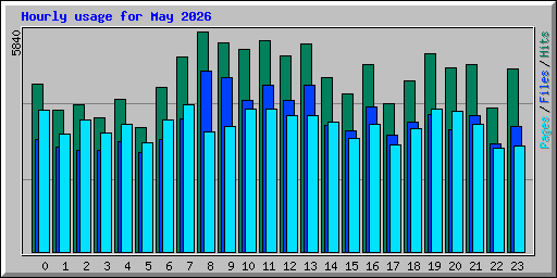Hourly usage for May 2026