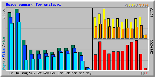 Usage summary for spala.pl